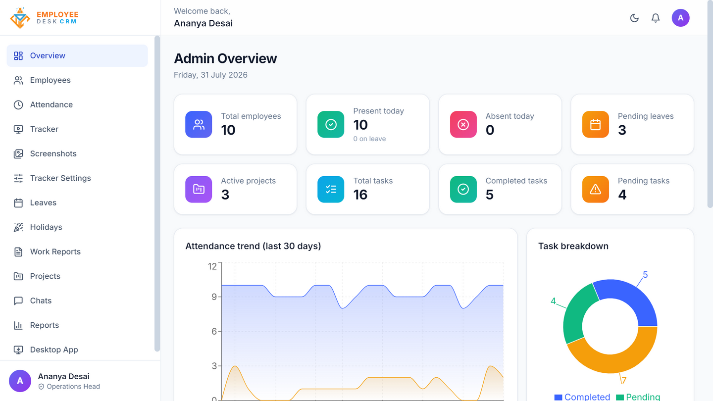 Employee Desk admin dashboard showing headcount, present and absent counts, pending leave requests, an attendance trend chart and a task breakdown.