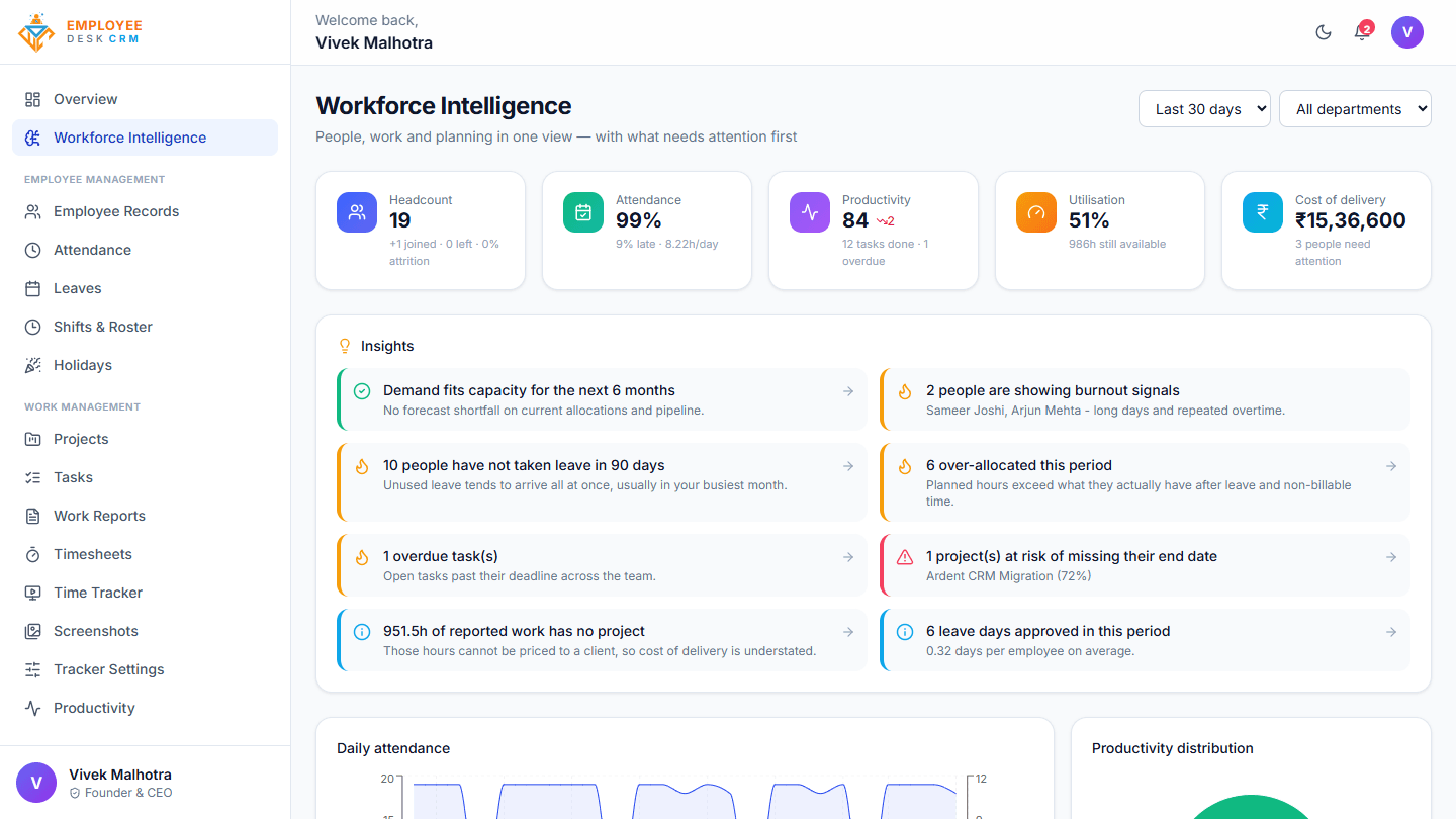Workforce intelligence in Employee Desk with headcount, attendance, productivity, utilisation and plain-language insights.