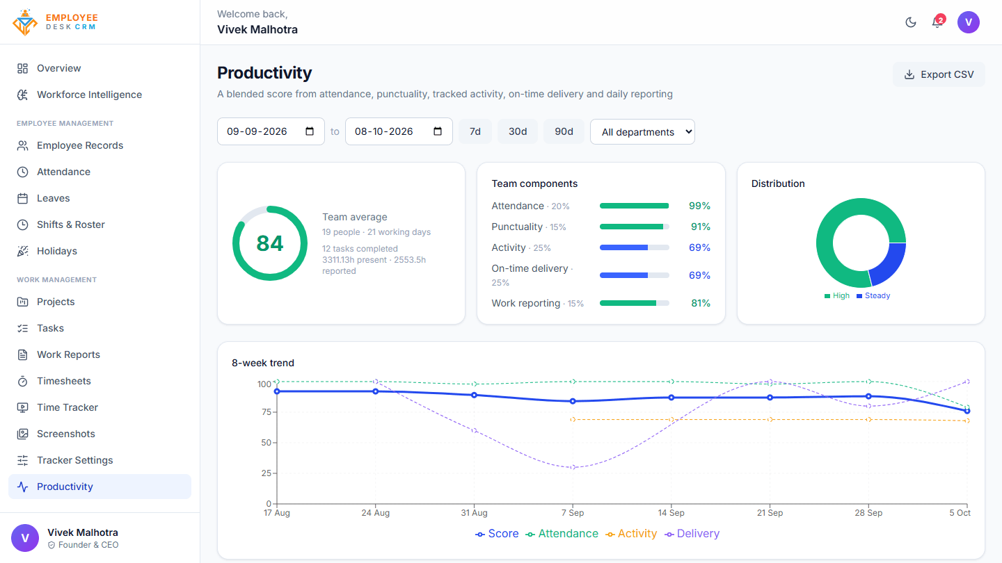 Productivity screen in Employee Desk with a team score, its five components and an eight-week trend.