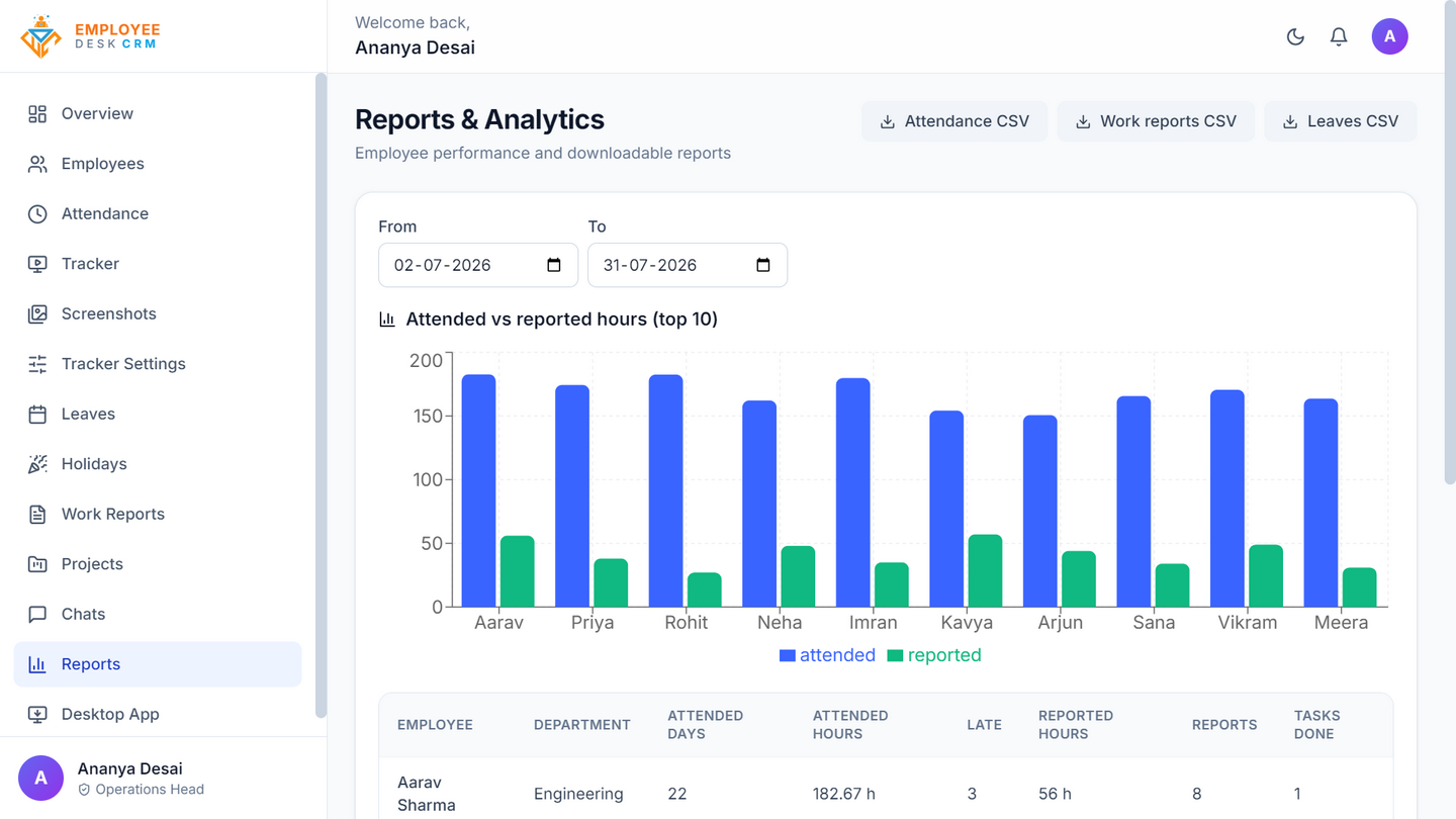 Reports screen in Employee Desk with attendance and tracked-time charts over a selected date range and a CSV export action.